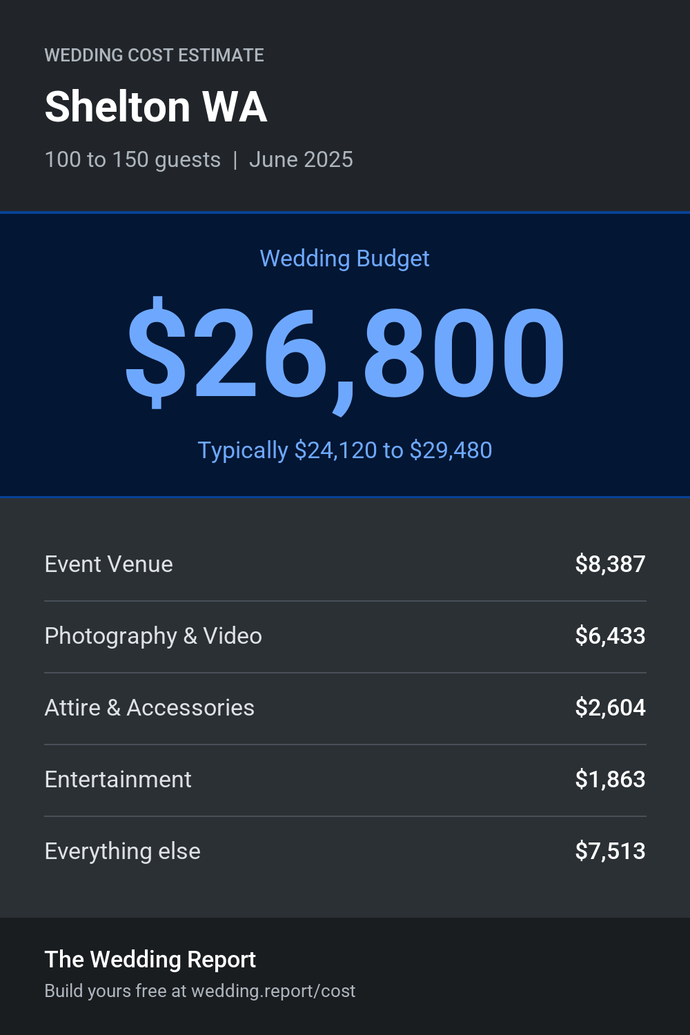 Wedding cost estimate for Shelton WA