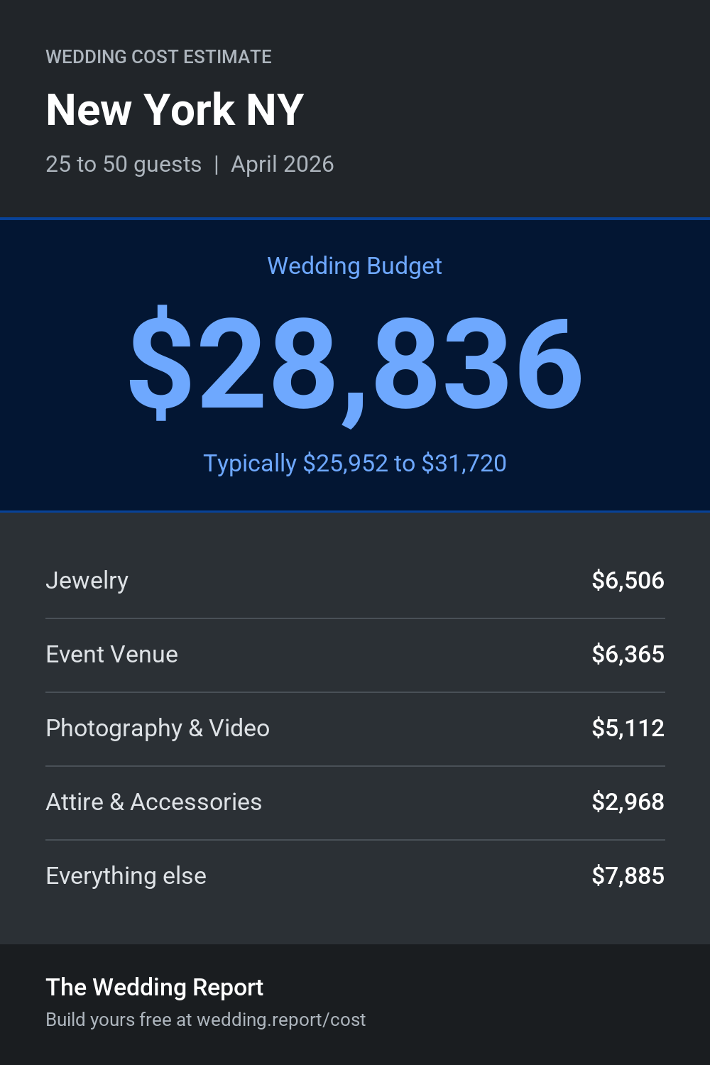 Wedding cost estimate for New York NY