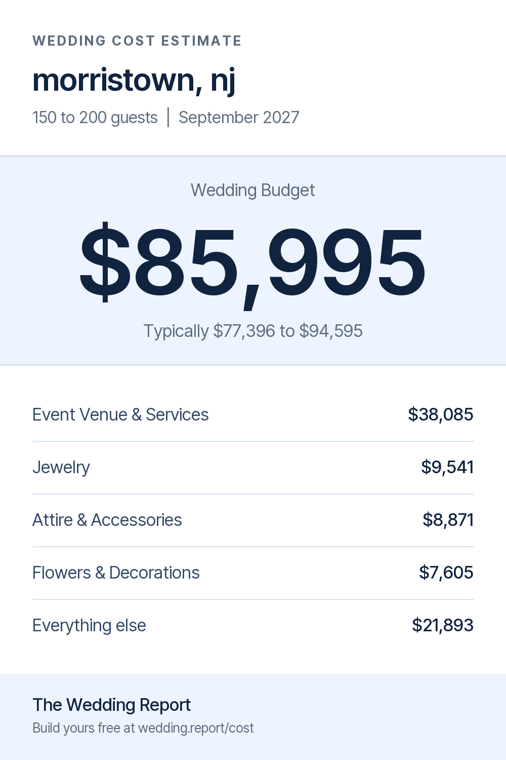 Wedding cost estimate for morristown, nj