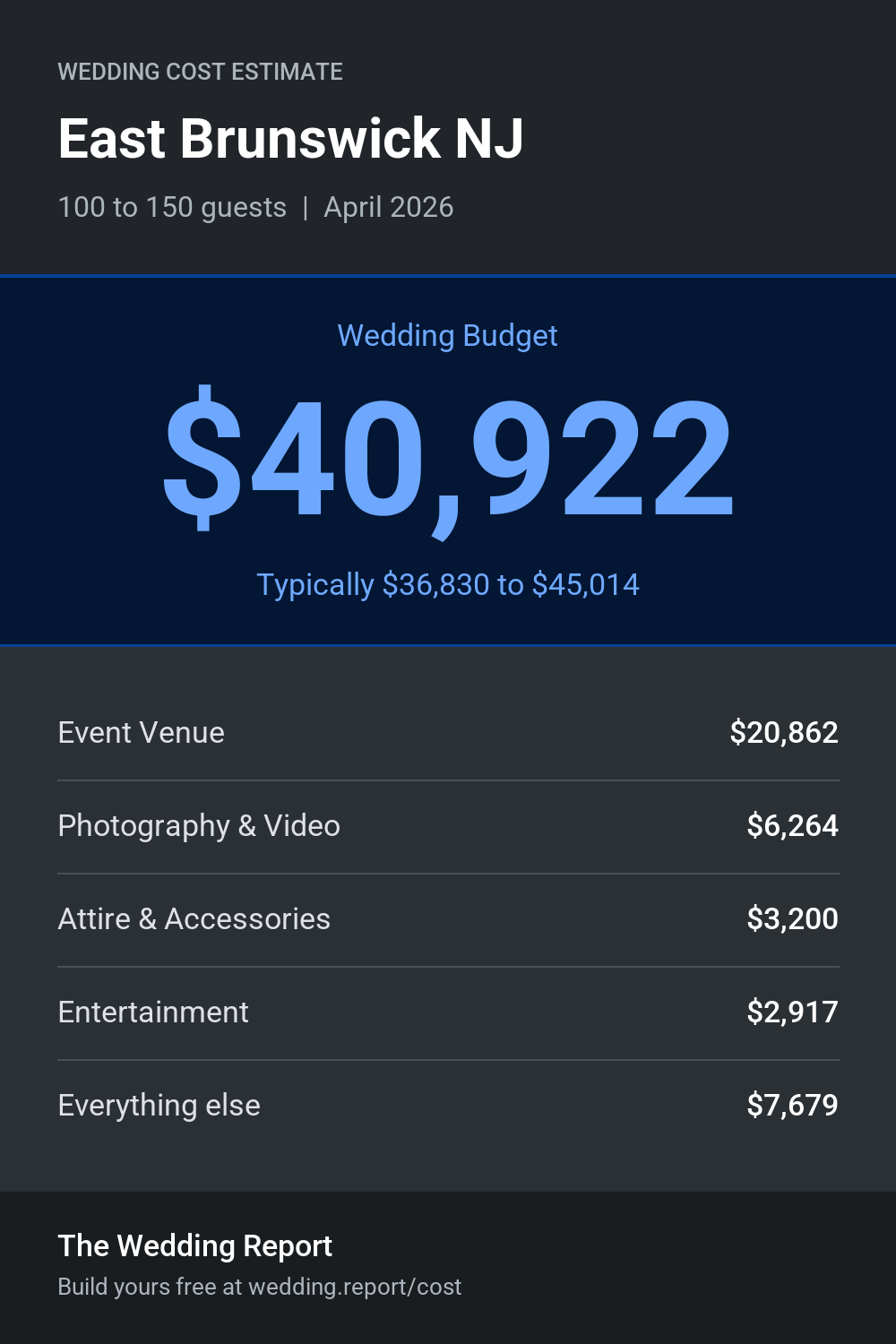 Wedding cost estimate for East Brunswick NJ