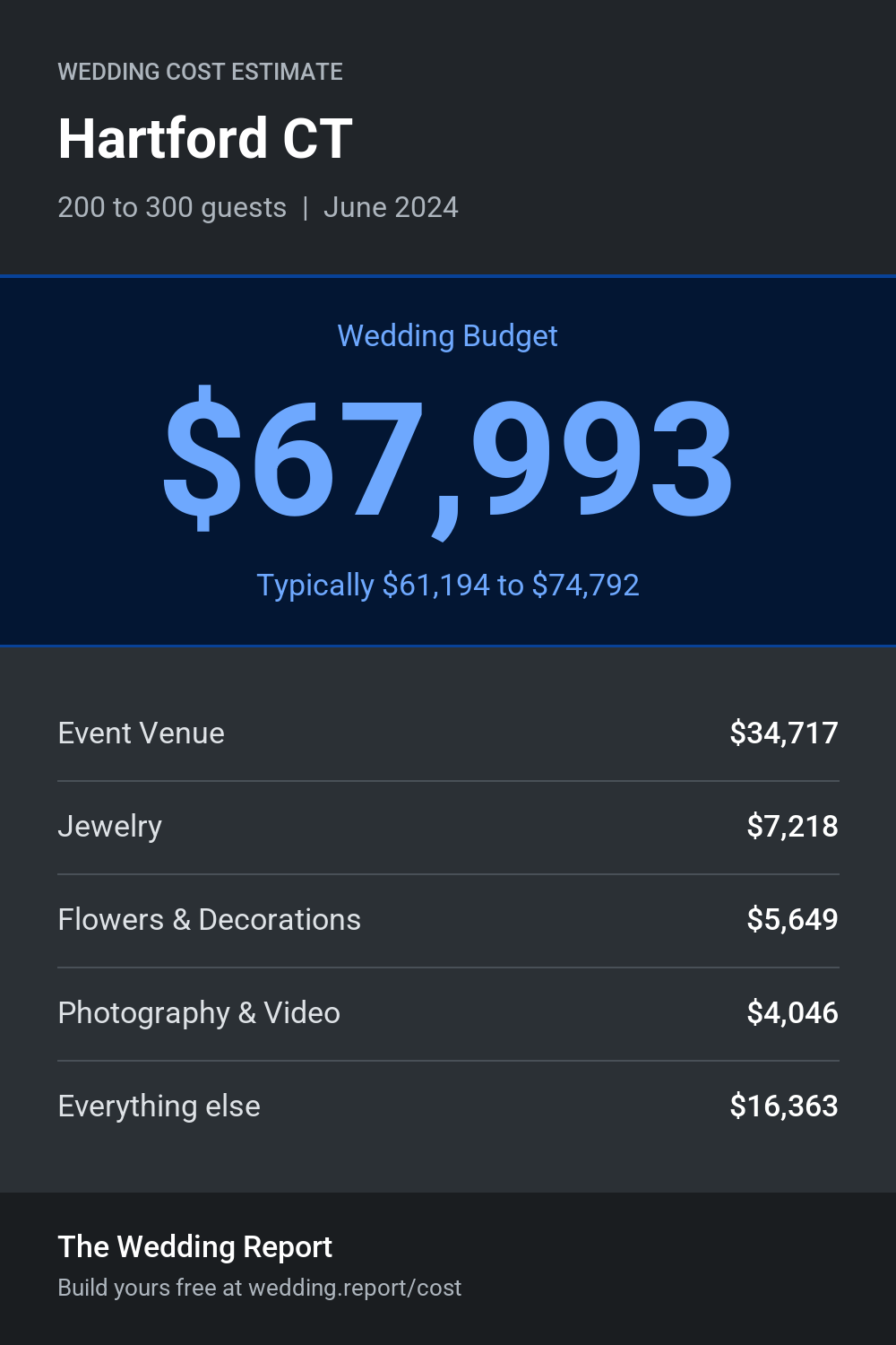 Wedding cost estimate for Hartford CT