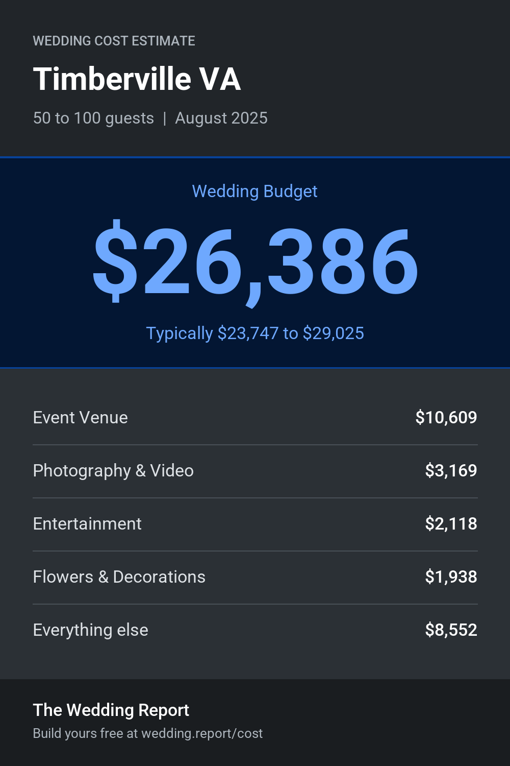 Wedding cost estimate for Timberville VA