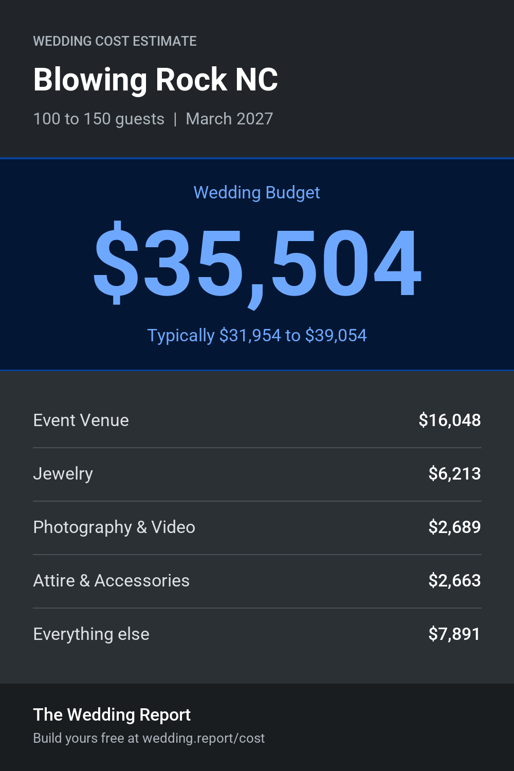 Wedding cost estimate for Blowing Rock NC