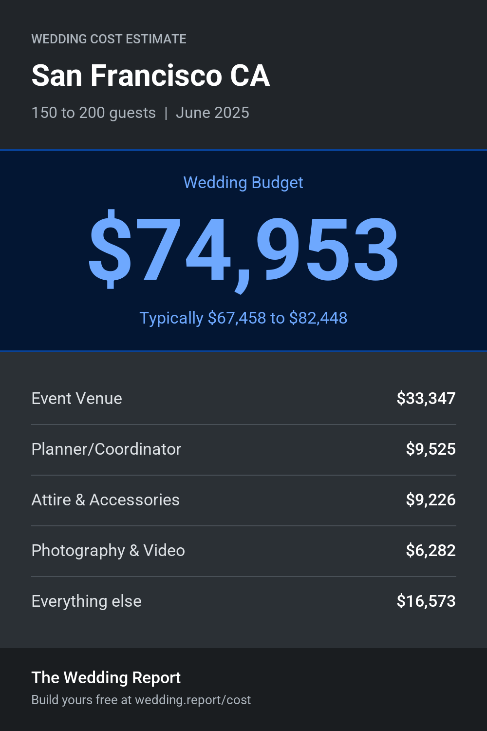 Wedding cost estimate for San Francisco CA