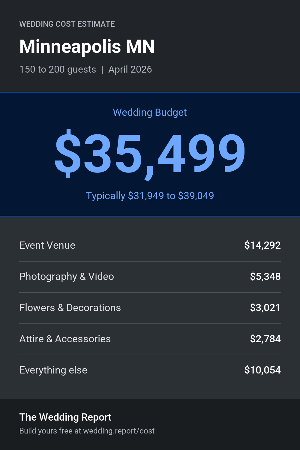 Wedding cost estimate for Minneapolis MN