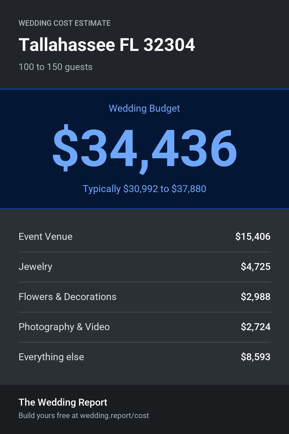 Wedding cost estimate