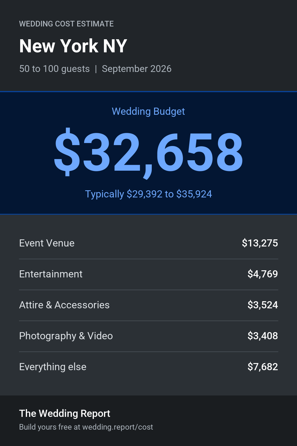 Wedding cost estimate for New York NY