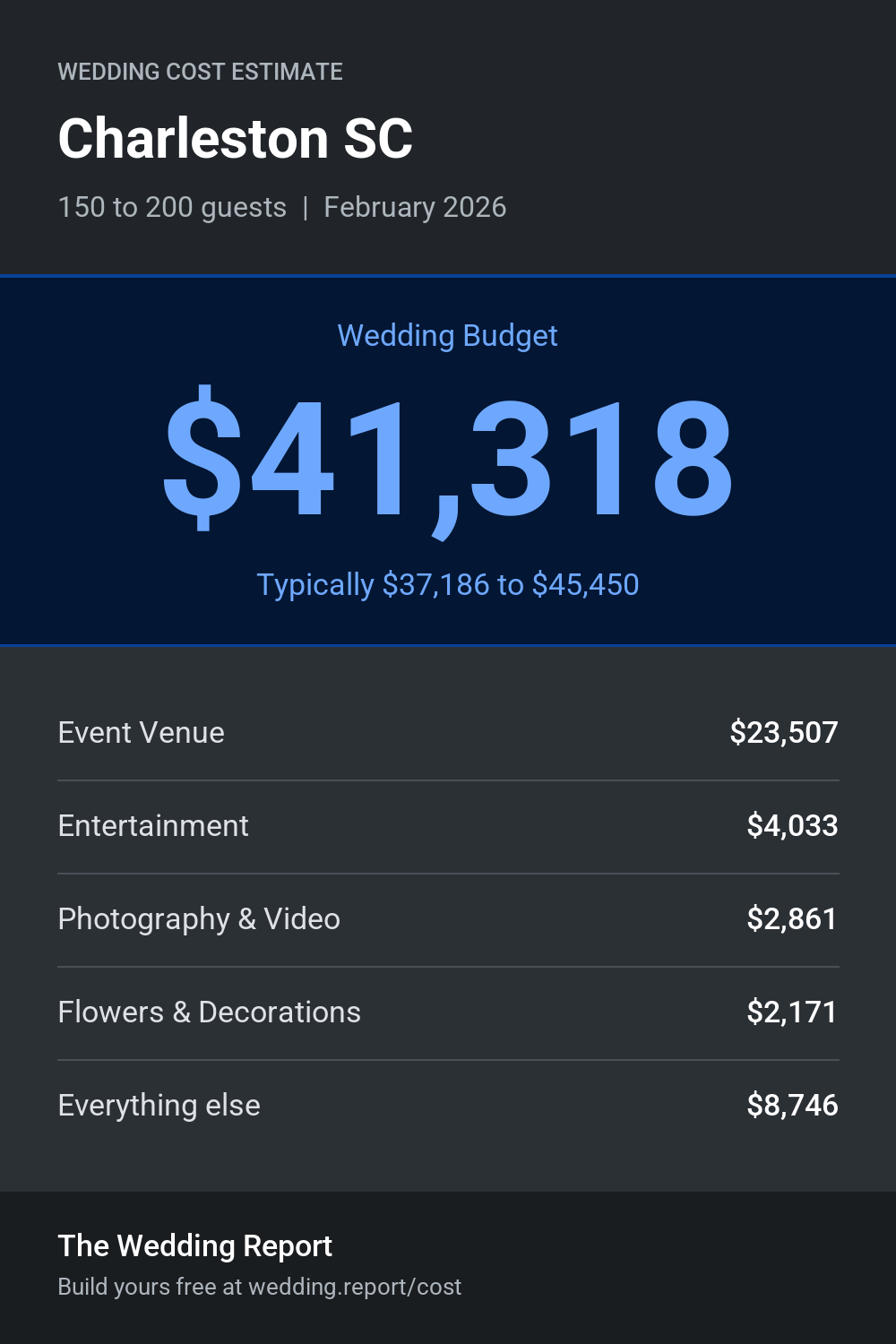 Wedding cost estimate for Charleston SC
