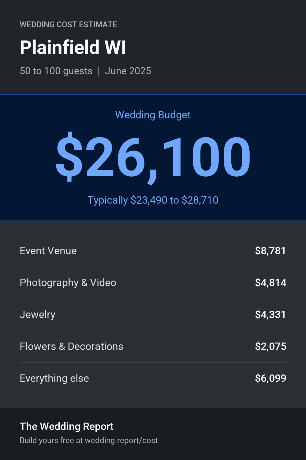 Wedding cost estimate for Plainfield WI