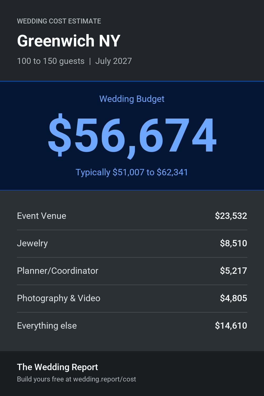 Wedding cost estimate for Greenwich NY