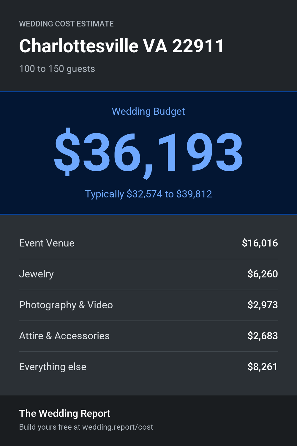 Wedding cost estimate