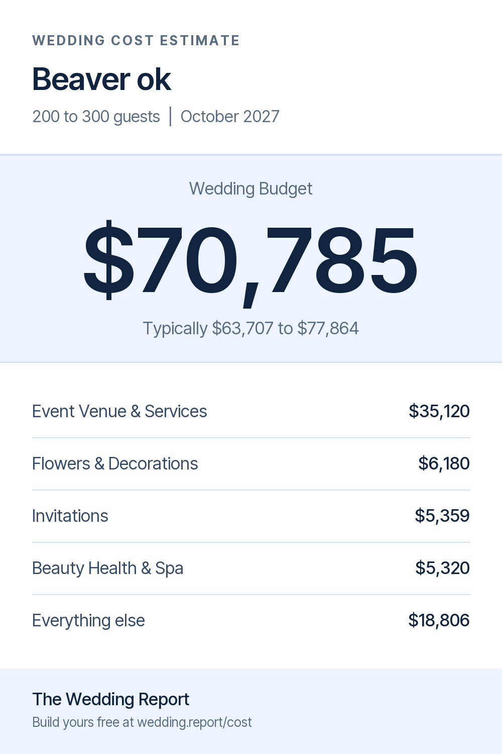Wedding cost estimate for Beaver ok