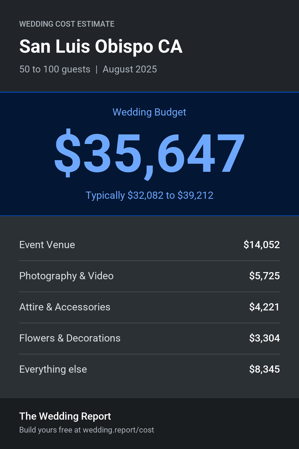 Wedding cost estimate for San Luis Obispo CA