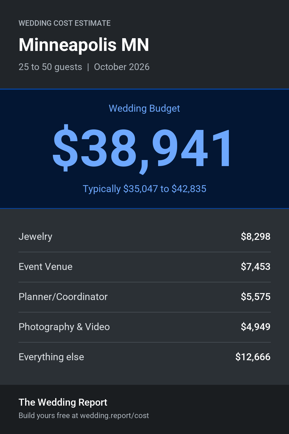 Wedding cost estimate for Minneapolis MN