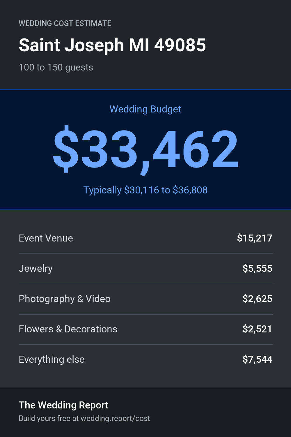 Wedding cost estimate