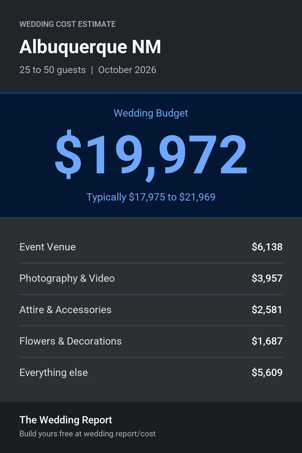Wedding cost estimate for Albuquerque NM