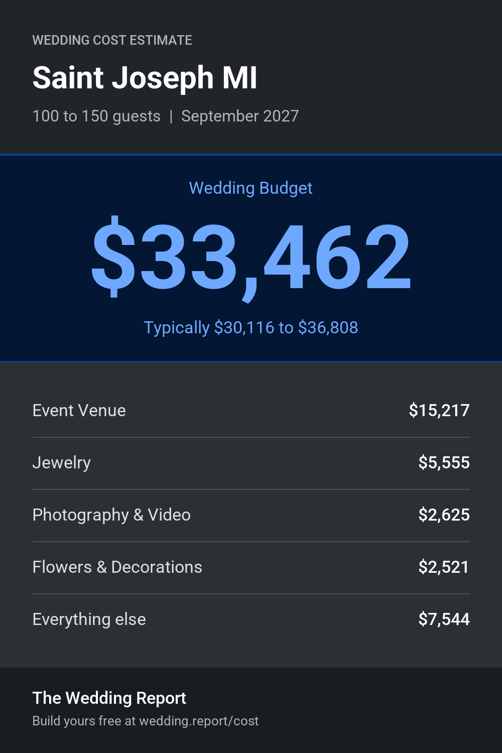 Wedding cost estimate for Saint Joseph MI