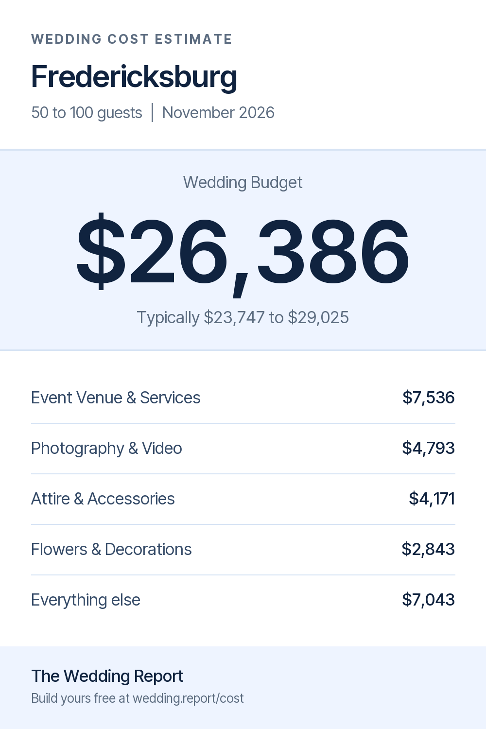 Wedding cost estimate for Fredericksburg