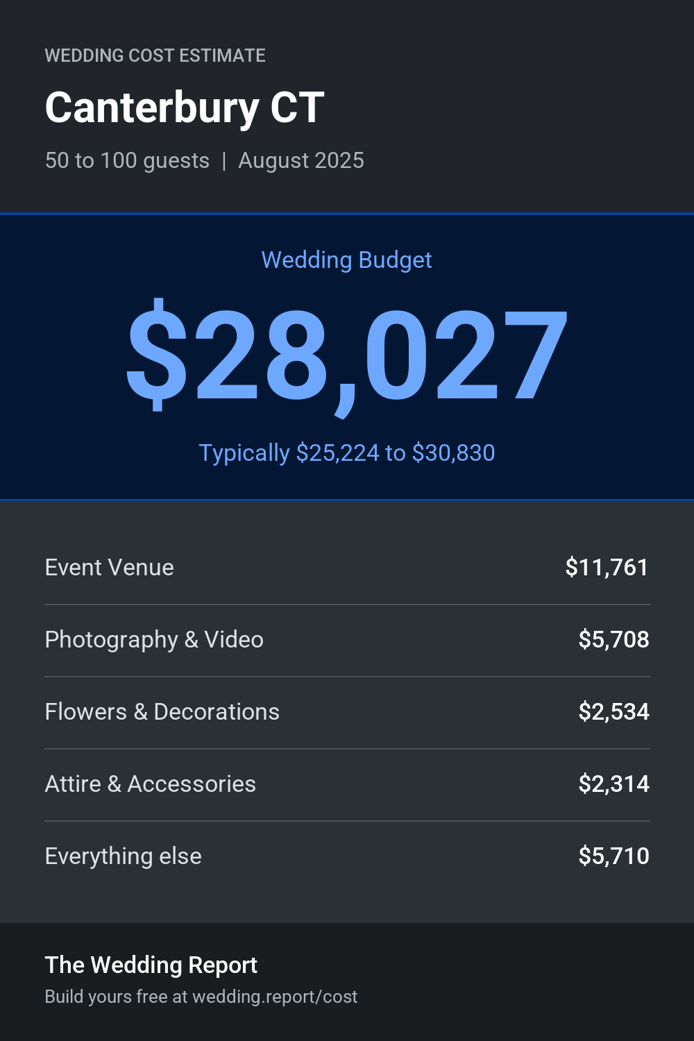 Wedding cost estimate for Canterbury CT