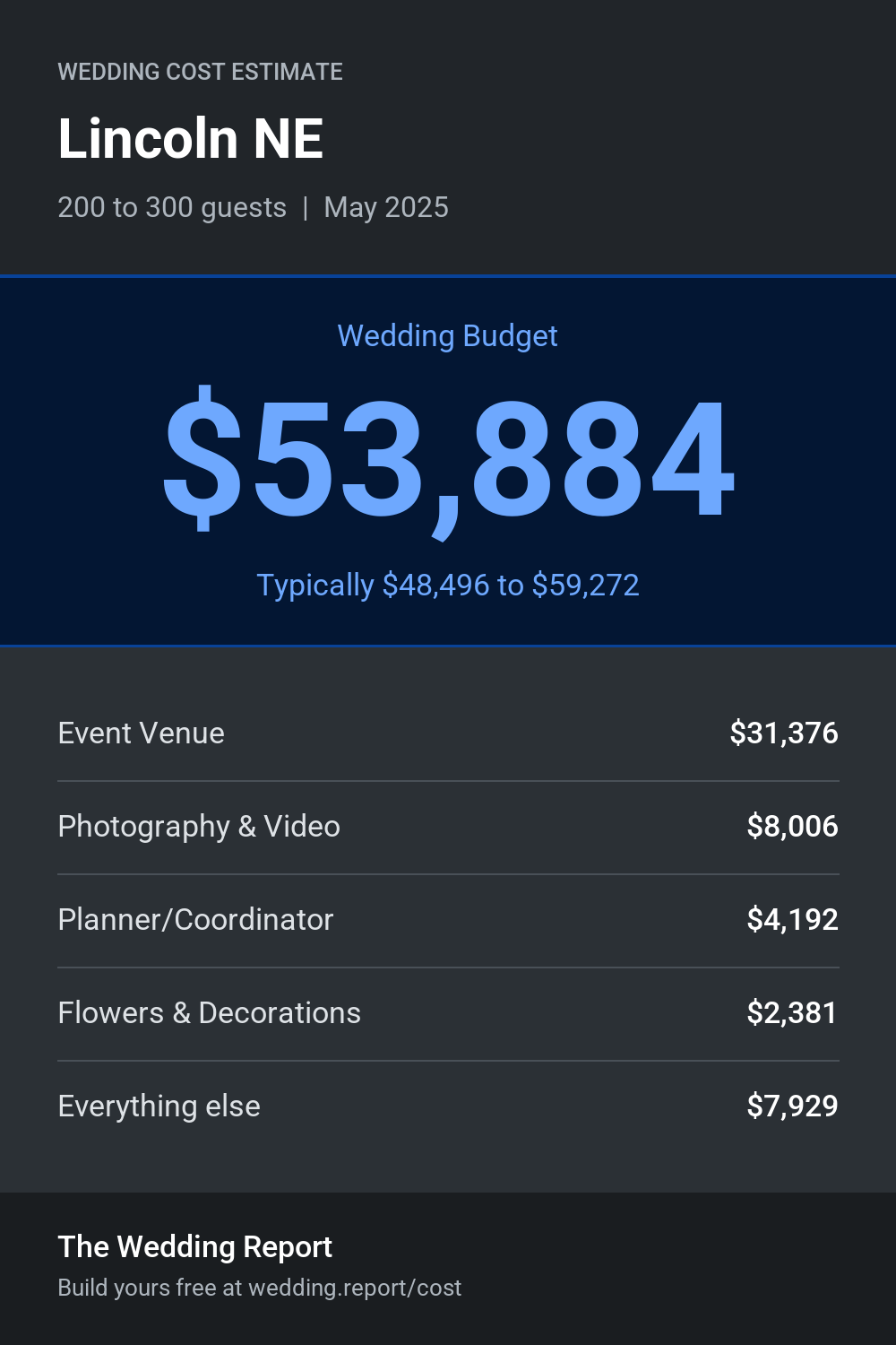 Wedding cost estimate for Lincoln NE