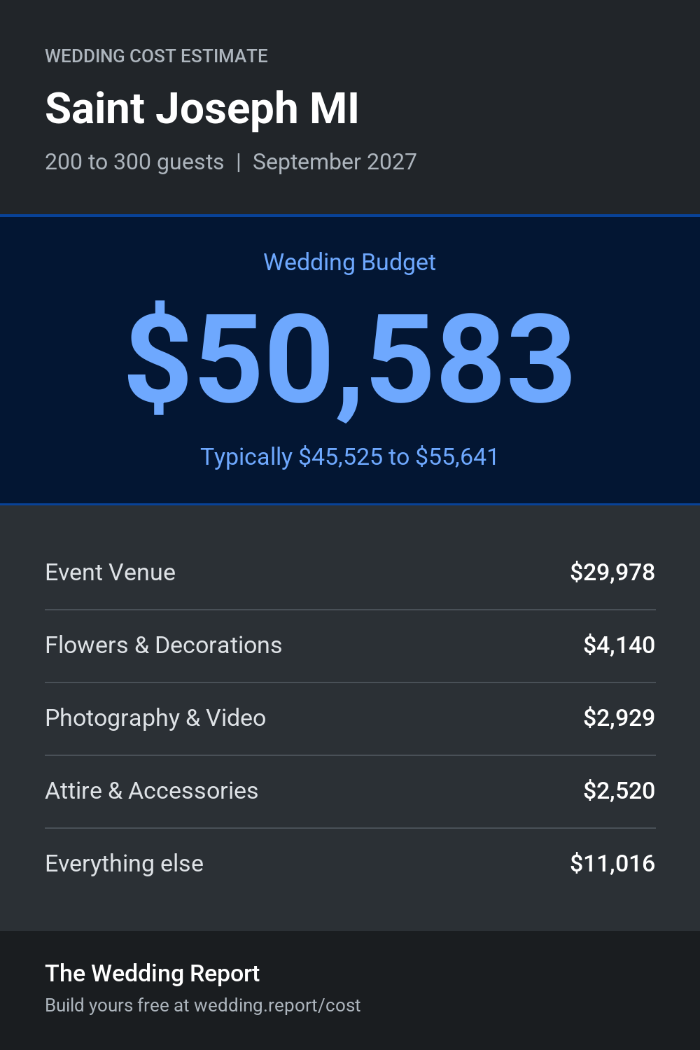 Wedding cost estimate for Saint Joseph MI