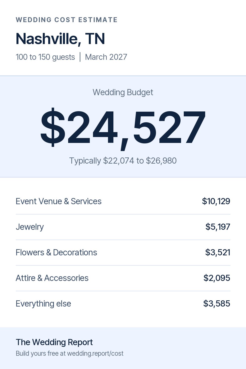 Wedding cost estimate for Nashville, TN