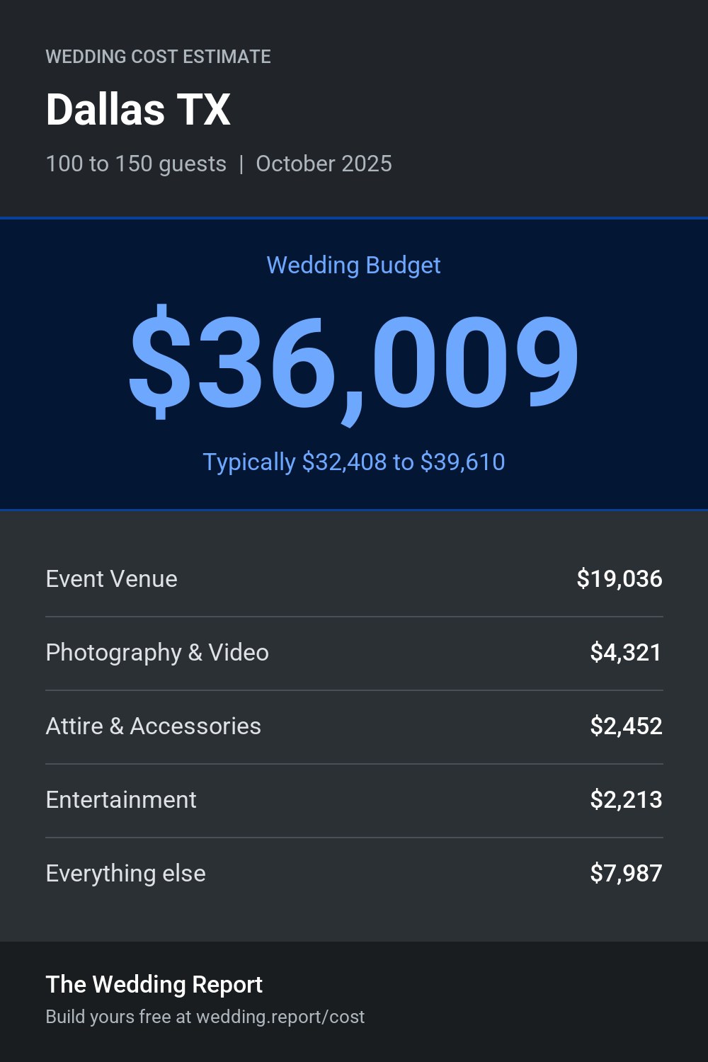 Wedding cost estimate for Dallas TX