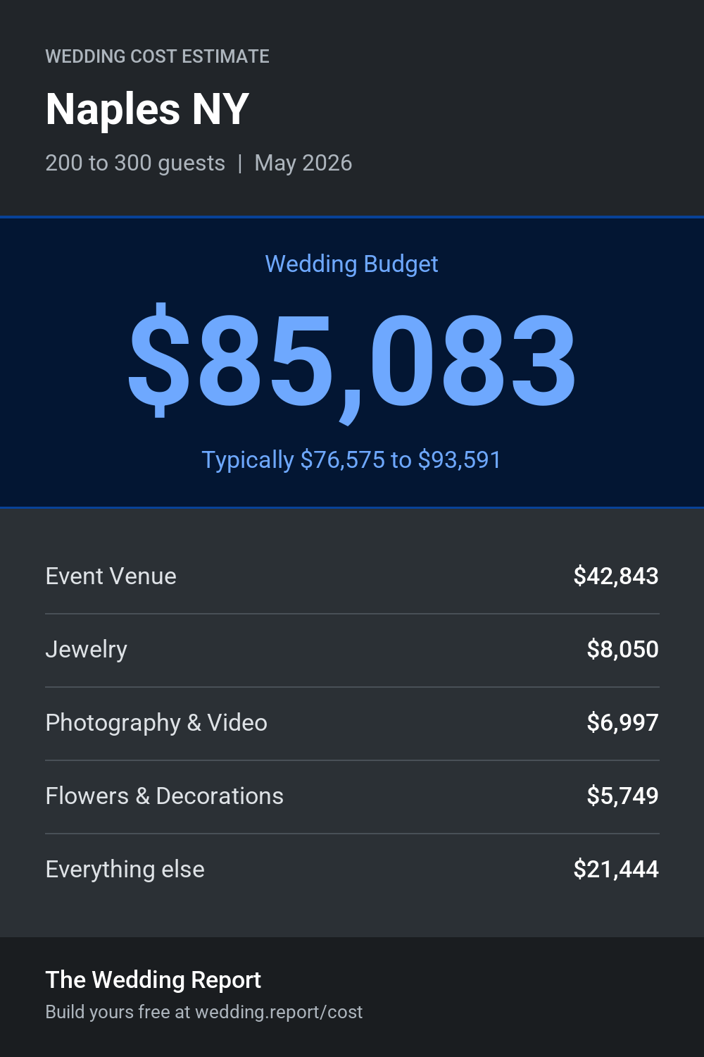 Wedding cost estimate for Naples NY