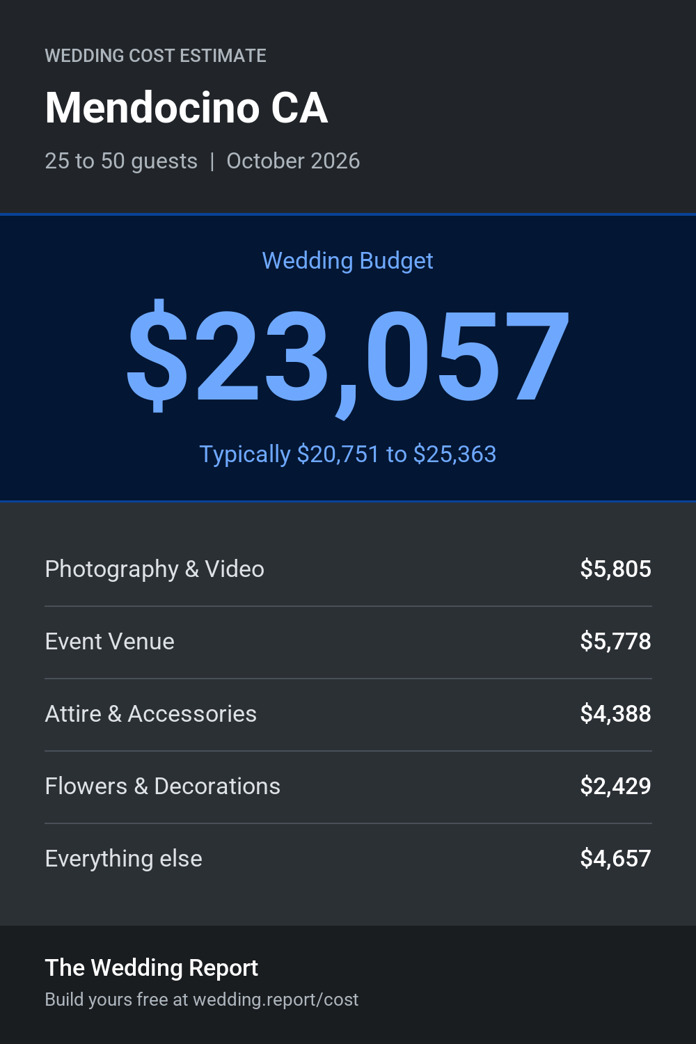 Wedding cost estimate for Mendocino CA