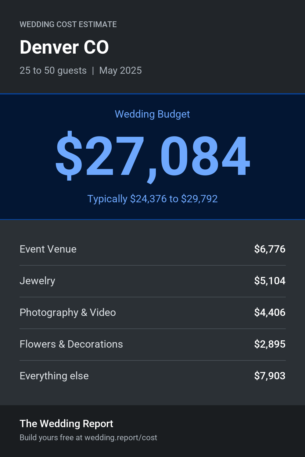 Wedding cost estimate for Denver CO