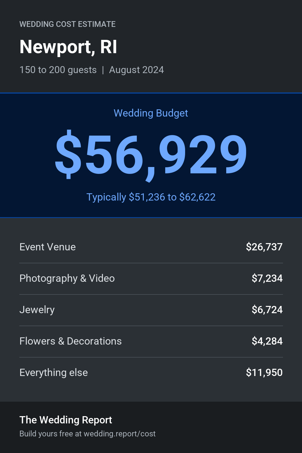 Wedding cost estimate for Newport, RI