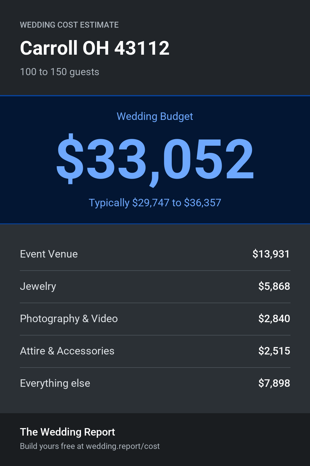 Wedding cost estimate