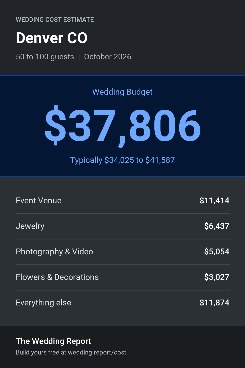 Wedding cost estimate for Denver CO