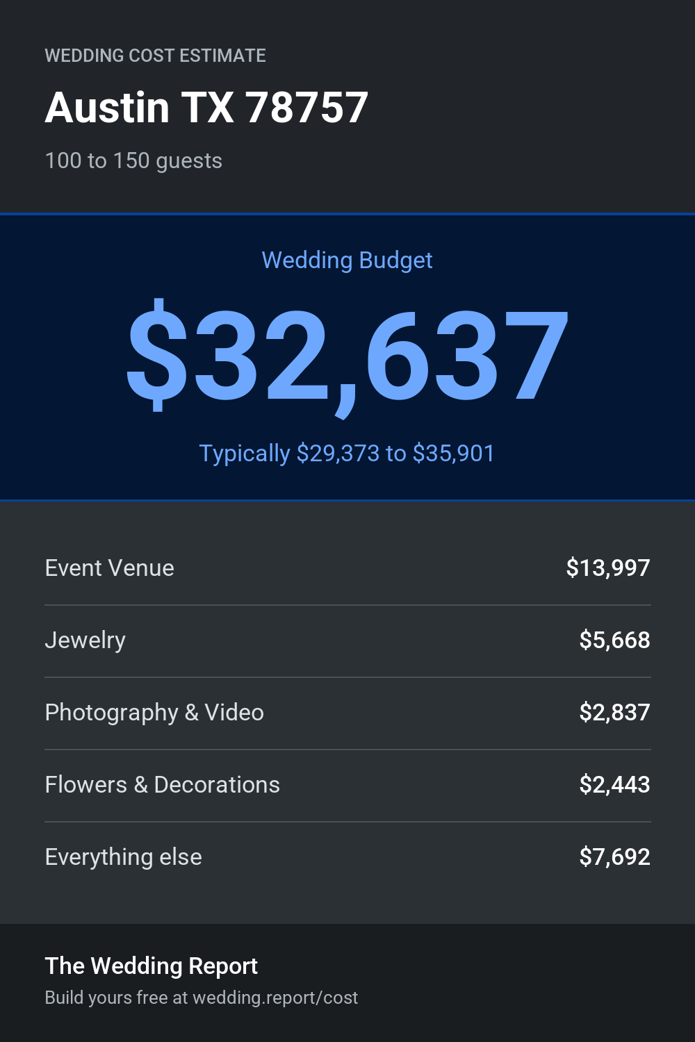 Wedding cost estimate