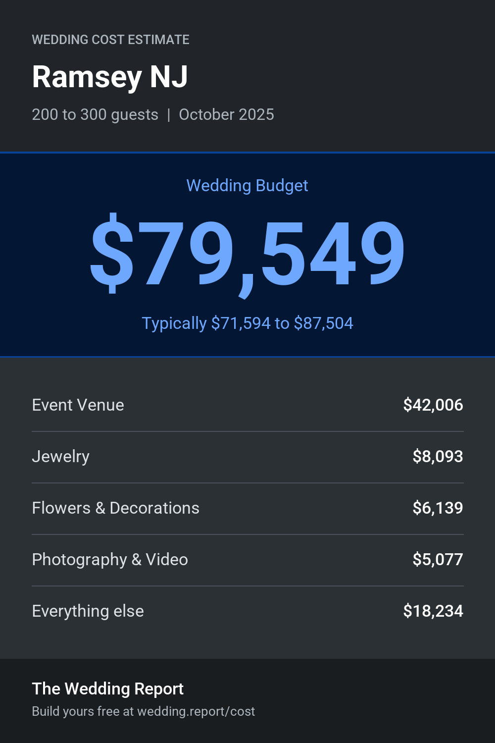 Wedding cost estimate for Ramsey NJ