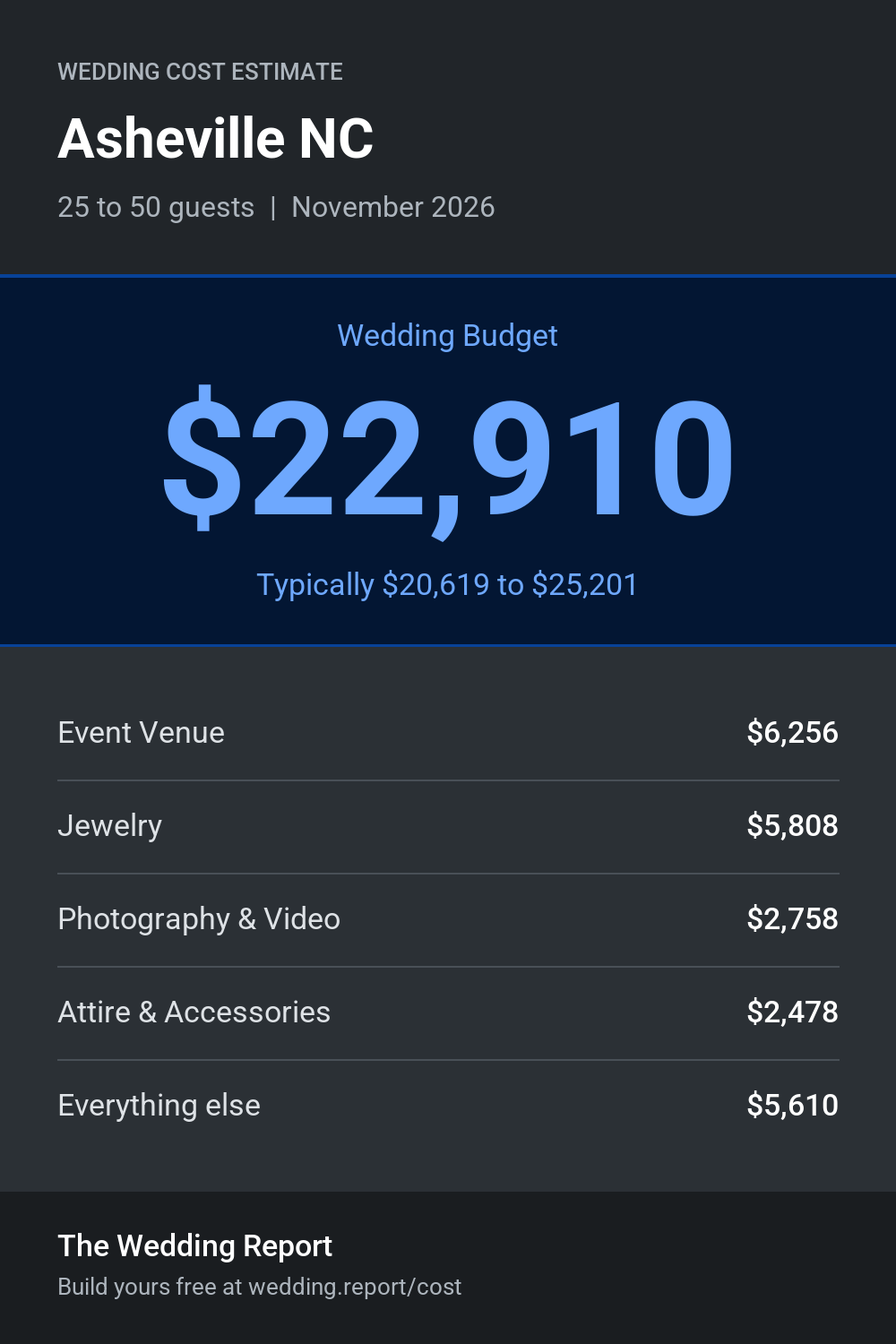 Wedding cost estimate for Asheville NC