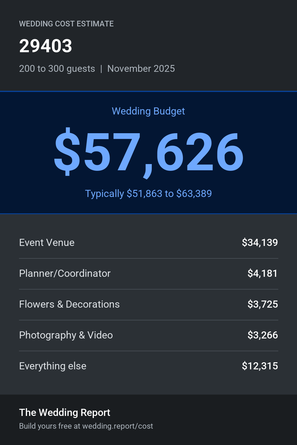 Wedding cost estimate for 29403