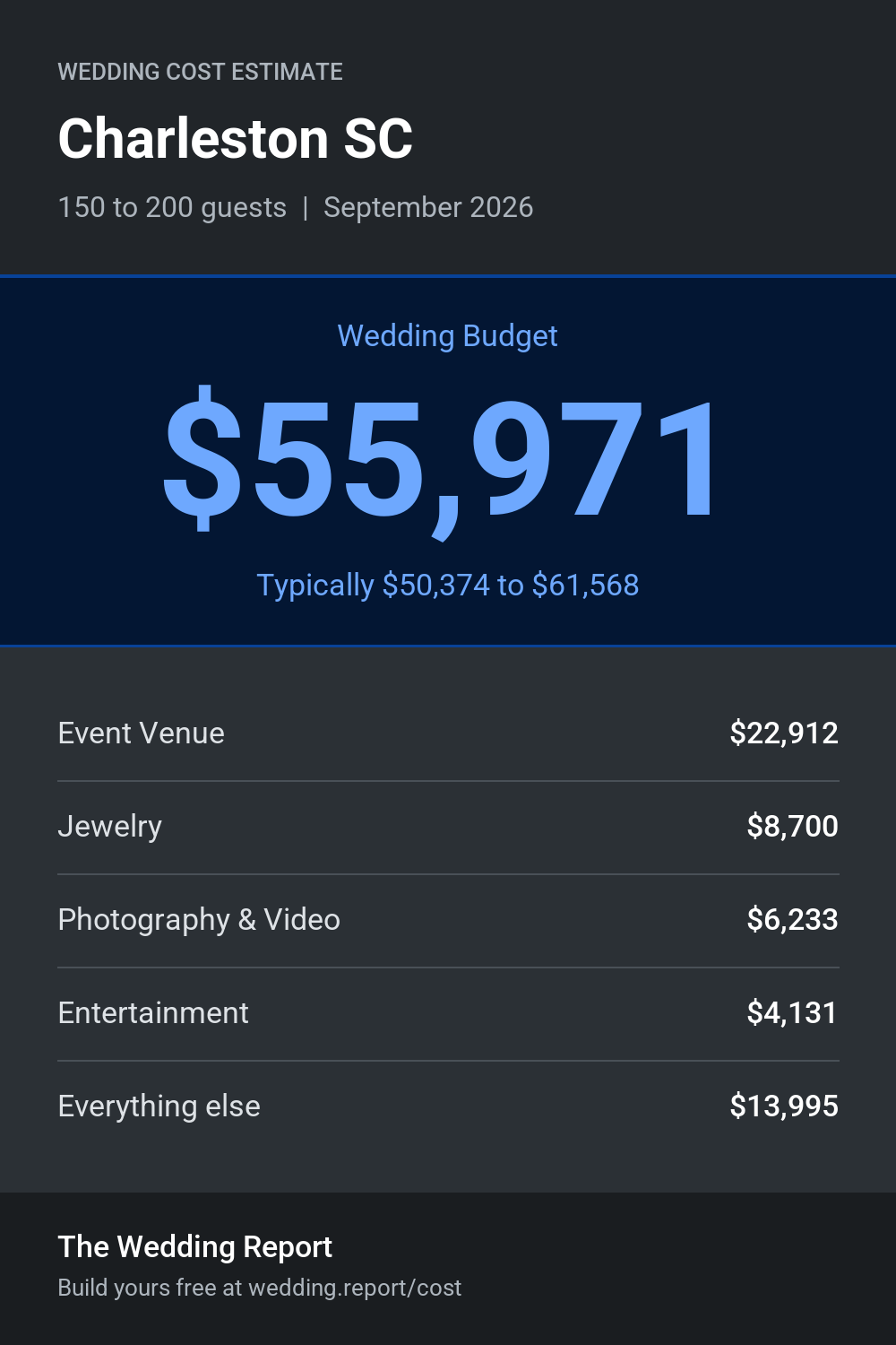 Wedding cost estimate for Charleston SC