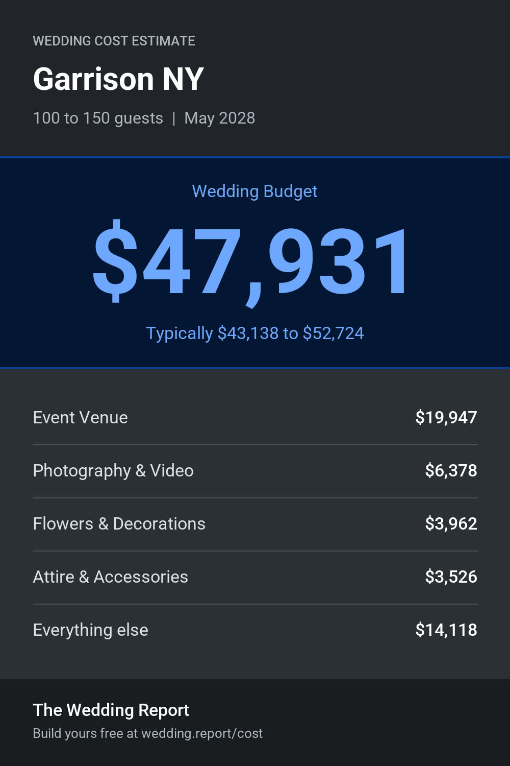 Wedding cost estimate for Garrison NY