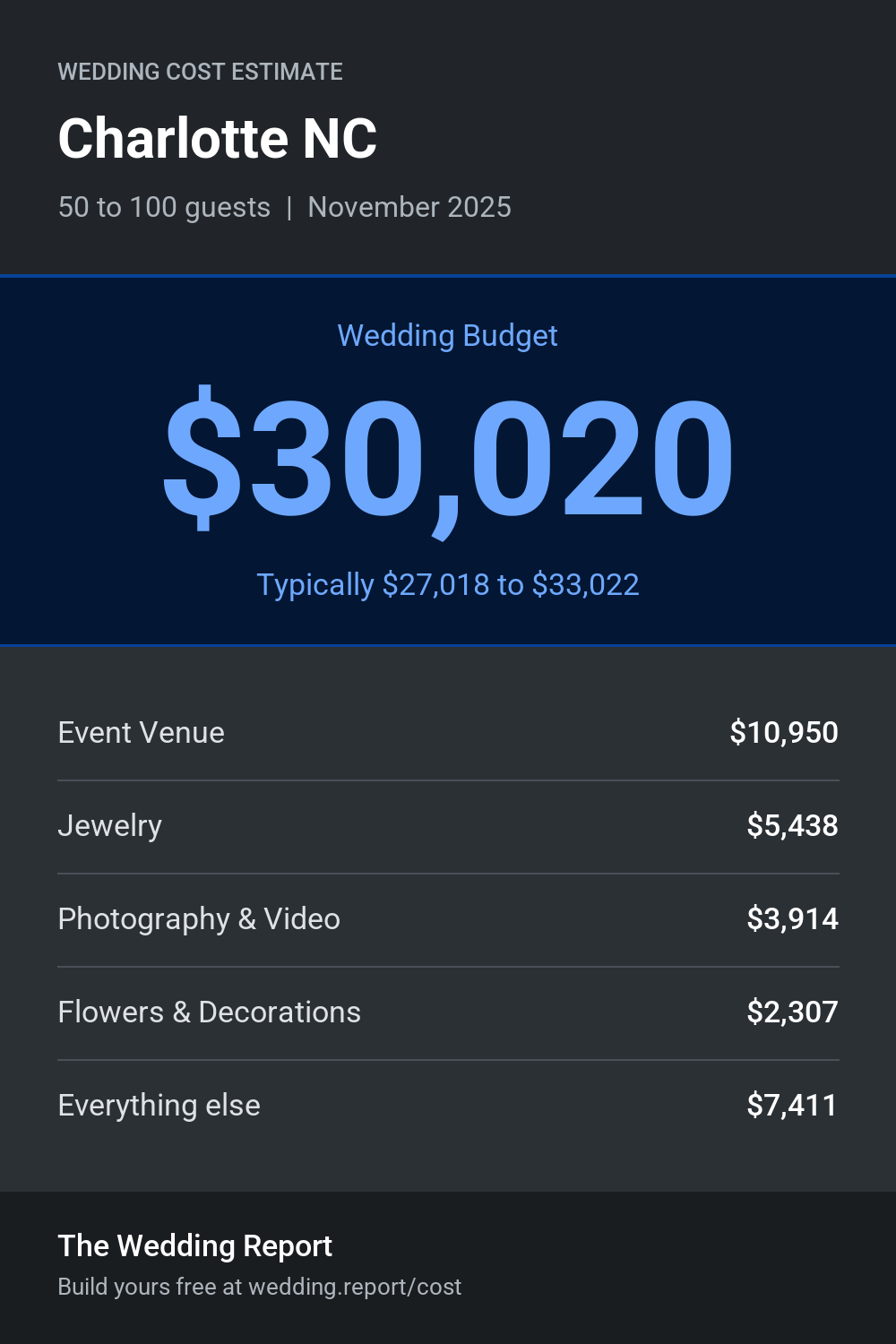 Wedding cost estimate for Charlotte NC