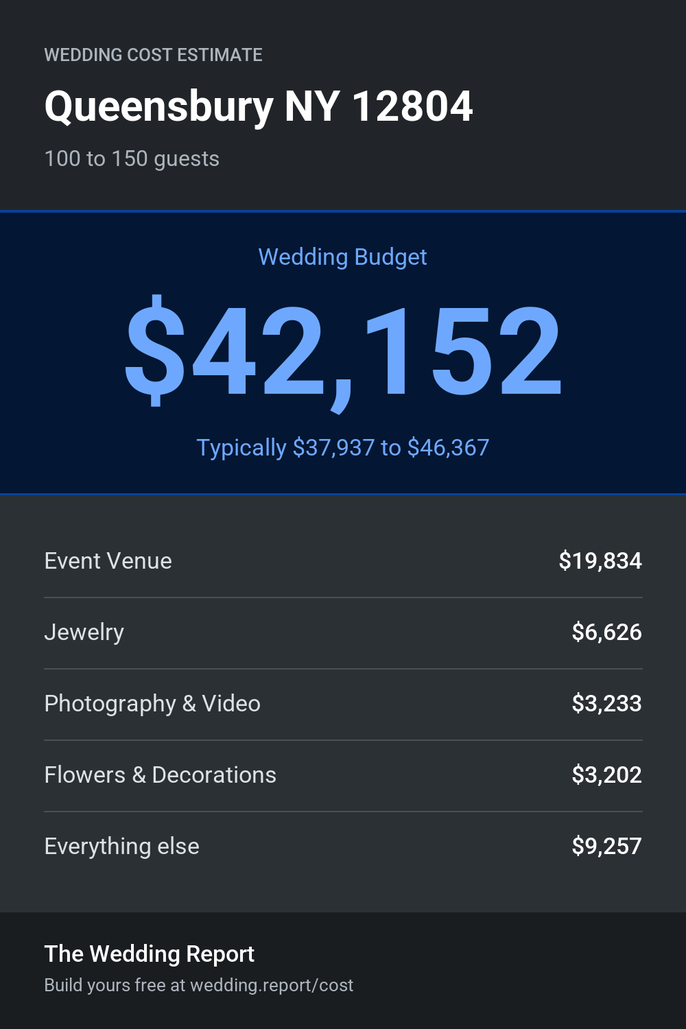 Wedding cost estimate