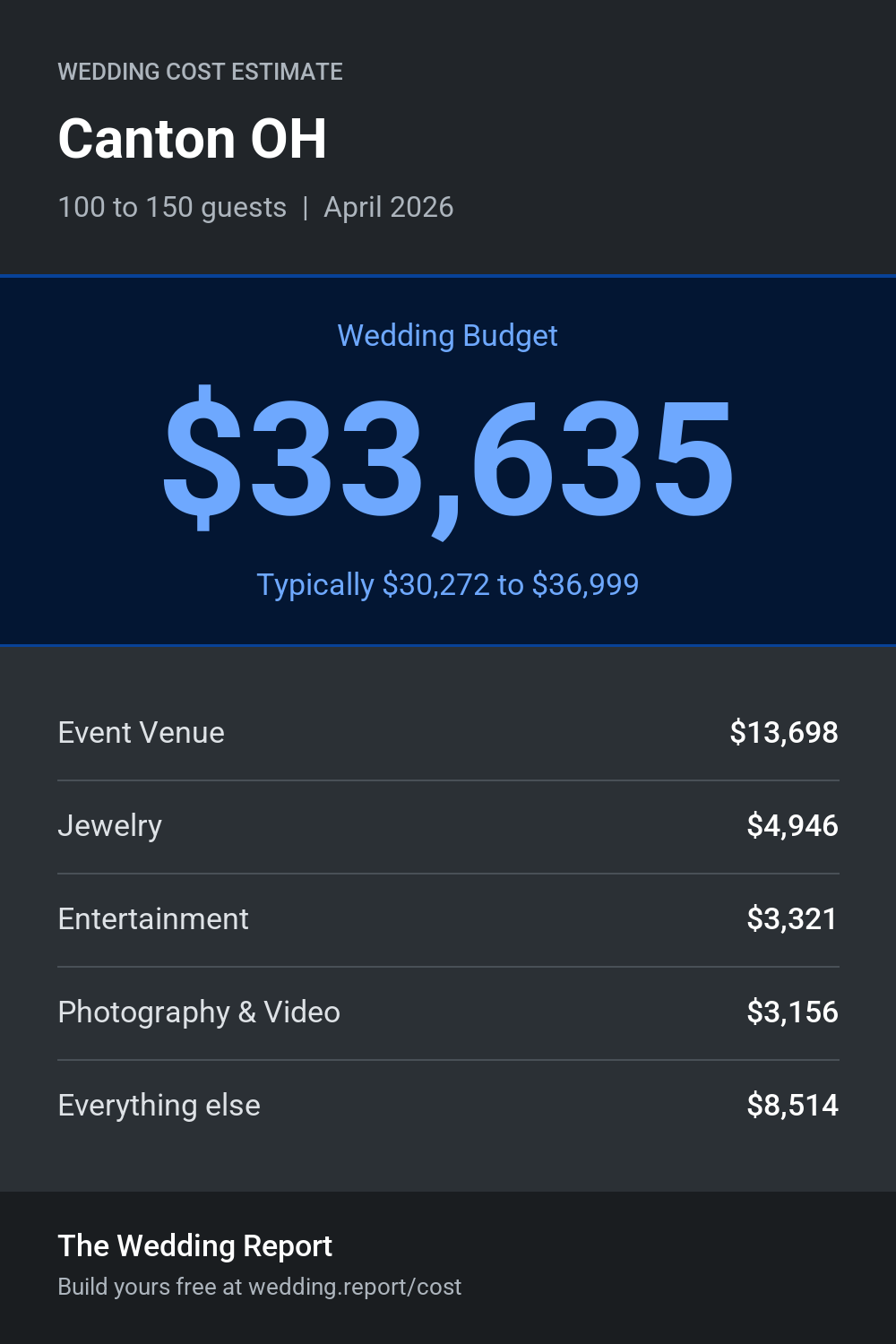 Wedding cost estimate for Canton OH