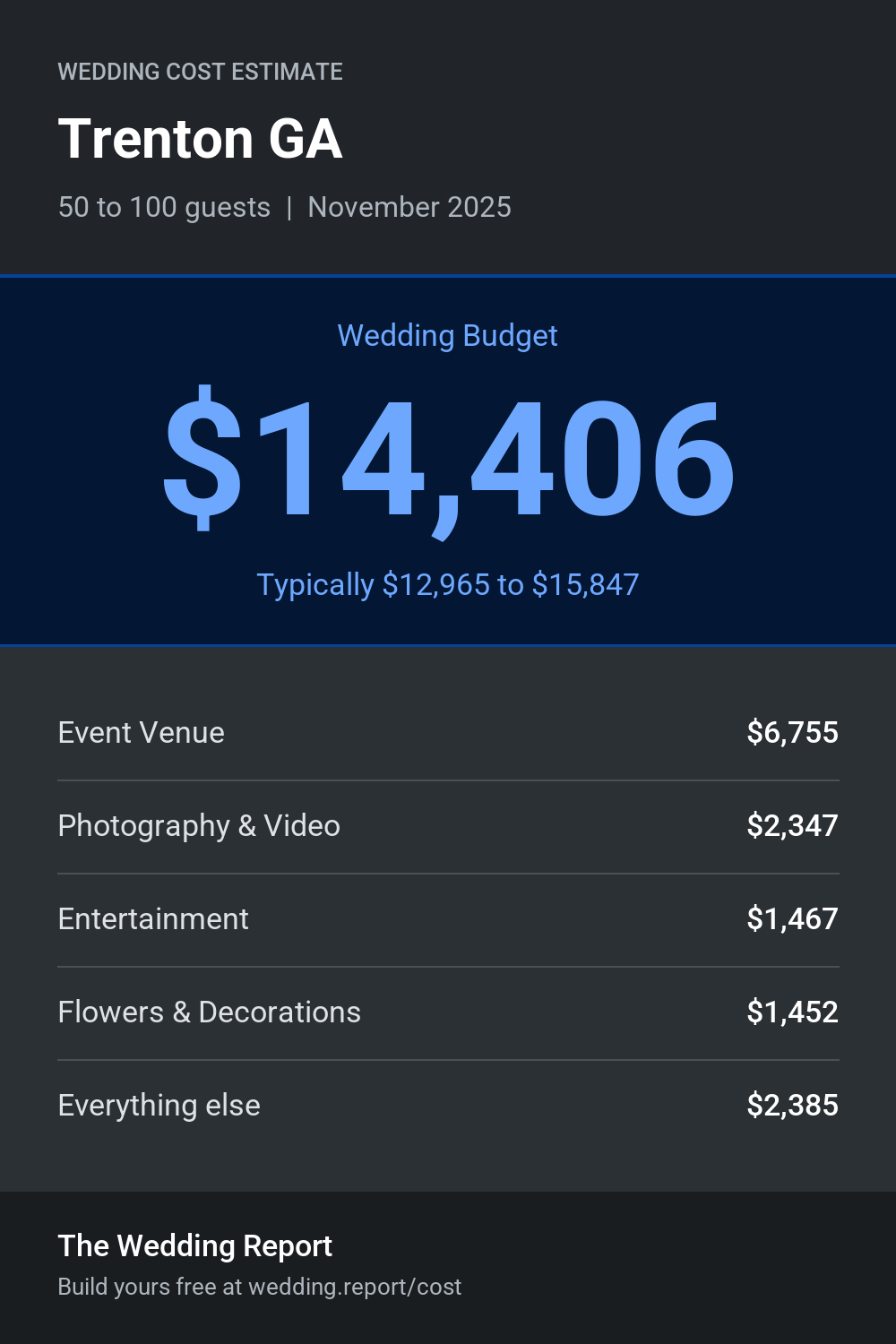Wedding cost estimate for Trenton GA