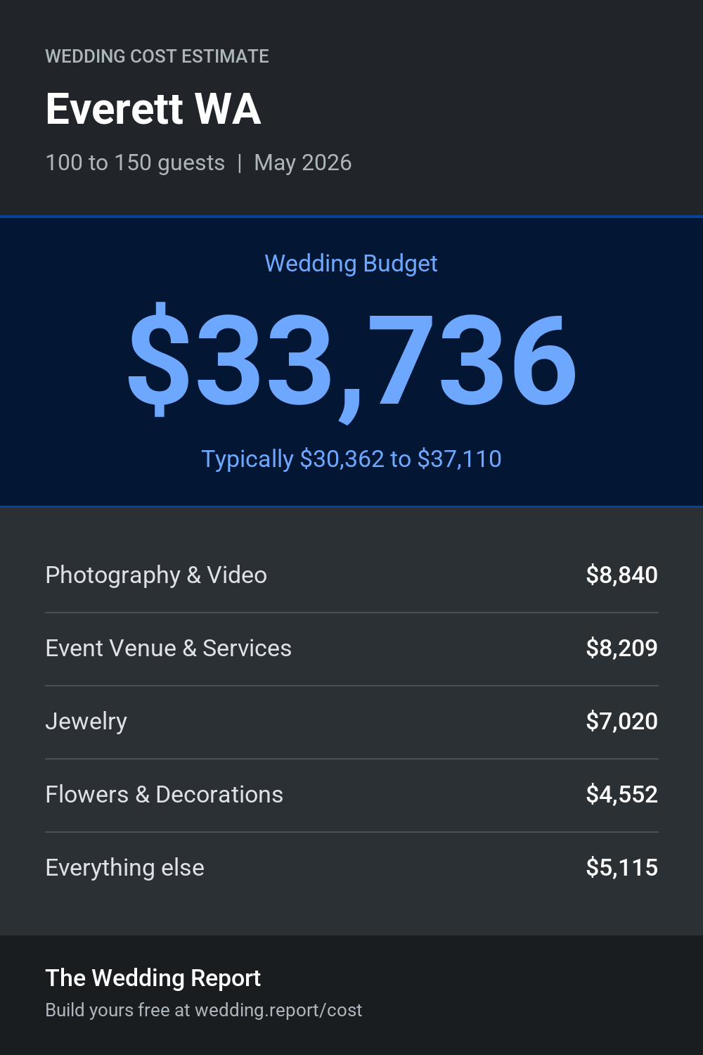 Wedding cost estimate for Everett WA