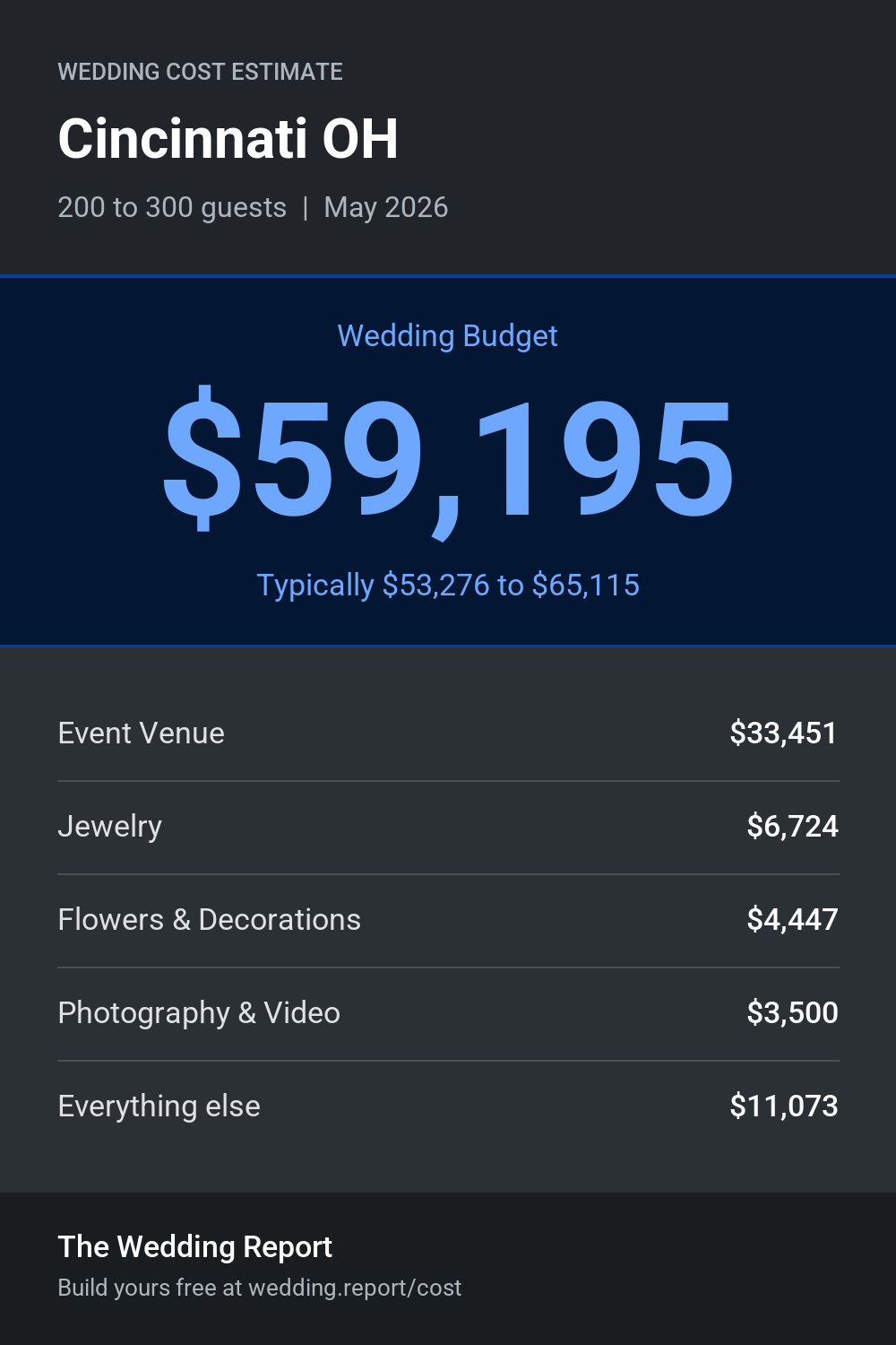 Wedding cost estimate for Cincinnati OH