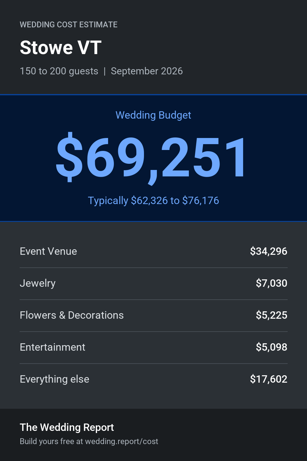Wedding cost estimate for Stowe VT