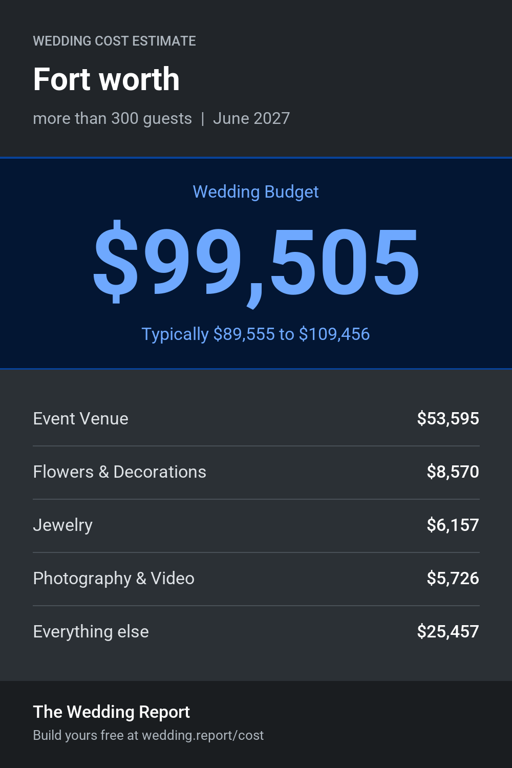 Wedding cost estimate for Fort worth