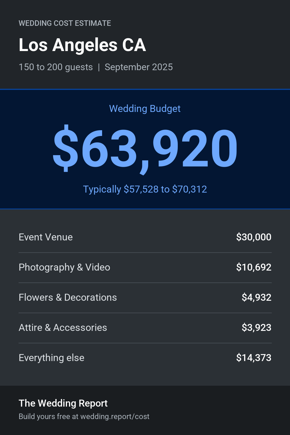 Wedding cost estimate for Los Angeles CA