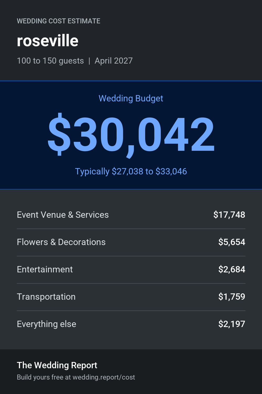 Wedding cost estimate for roseville