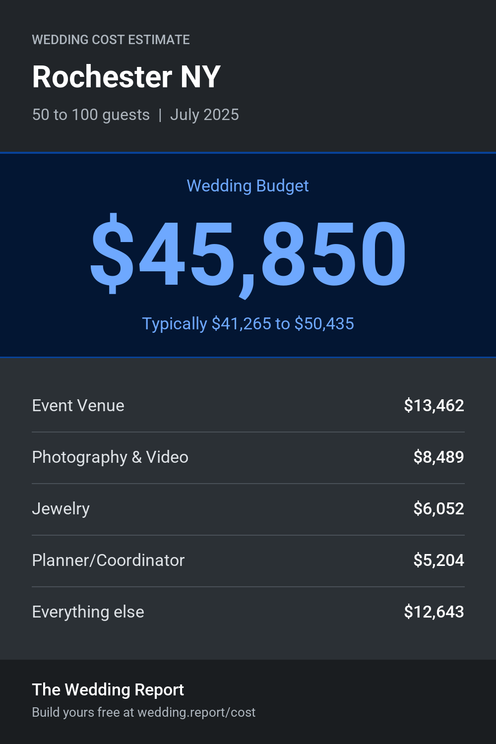 Wedding cost estimate for Rochester NY